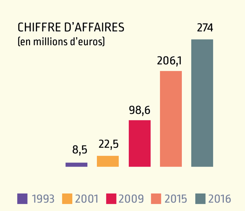 Evolution du chiffres d'affaire du Groupe Mericq