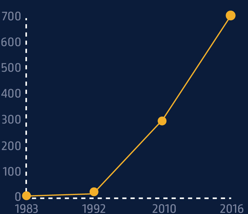 Evolution du nombre de collaborateurs au sein du Groupe Mericq