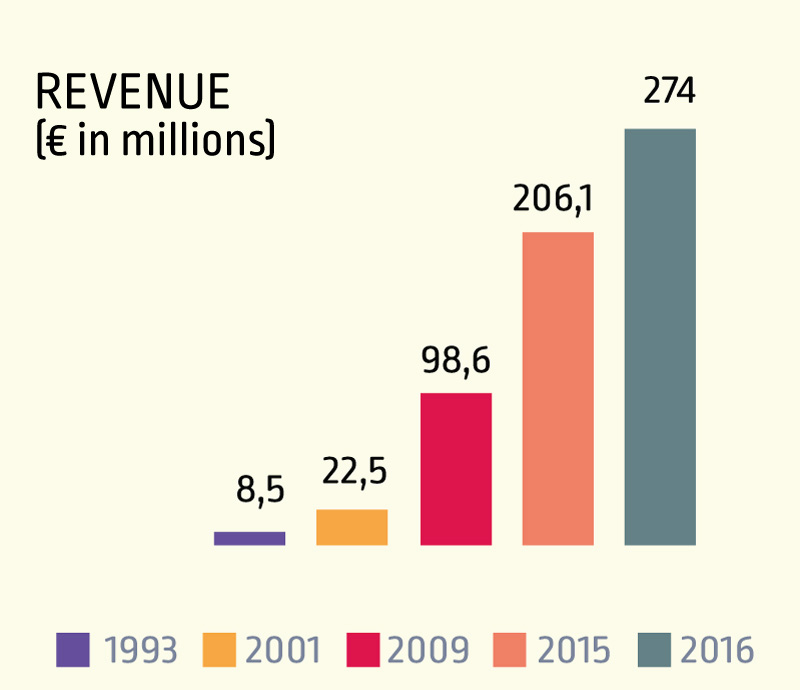 Evolution du chiffres d'affaire du Groupe Mericq