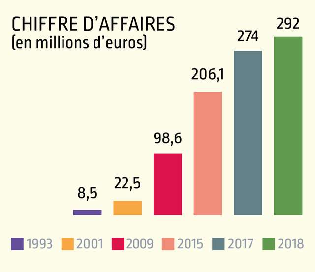 Evolution du chiffres d'affaire du Groupe Mericq