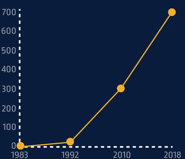 Evolution du nombre de collaborateurs au sein du Groupe Mericq