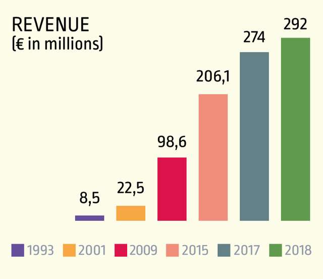 Evolution du chiffres d'affaire du Groupe Mericq